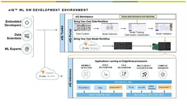 恩智浦EIQ 引領機器學習主流，打造更智能、更友好的軟件開發環境
